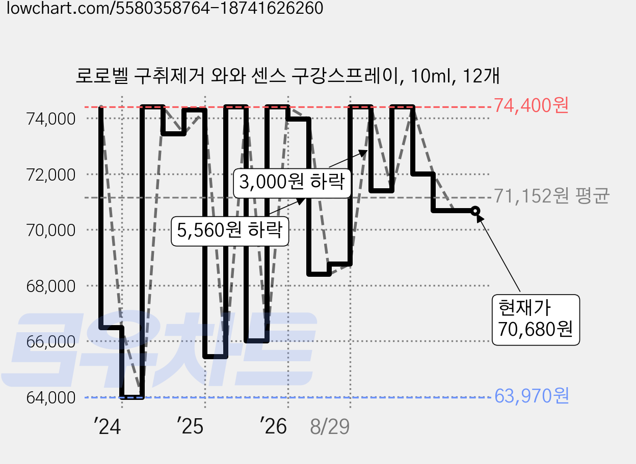 로로벨 구취제거 와와 센스 구강스프레이, 10ml, 12개 가격 변동 차트, 현재가 70,680원, 관측 최저가 48,120원