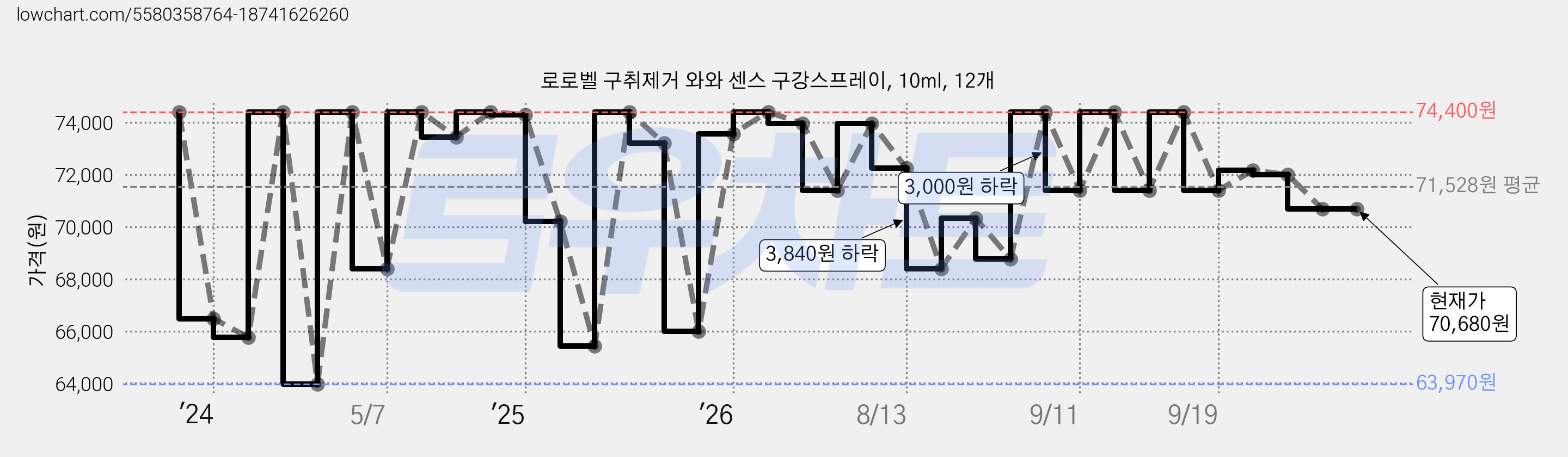 로로벨 구취제거 와와 센스 구강스프레이, 10ml, 12개 가격 변동 차트, 현재가 70,680원, 관측 최저가 48,120원