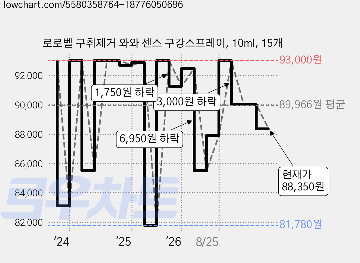 로로벨 구취제거 와와 센스 구강스프레이, 10ml, 15개 가격 변동 차트, 현재가 88,350원, 관측 최저가 79,960원