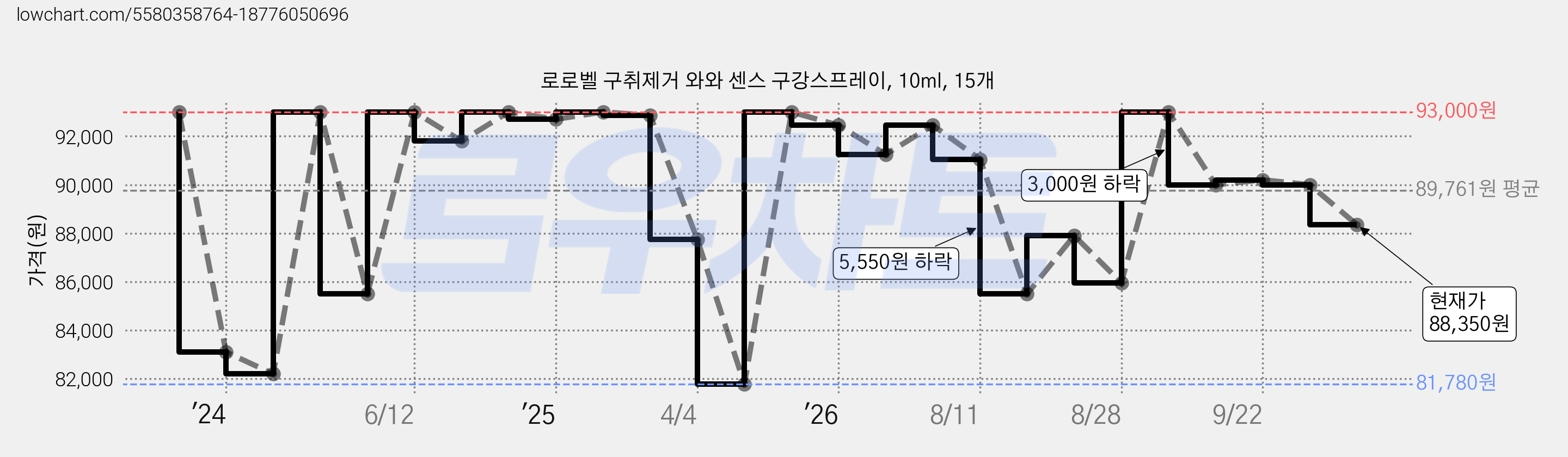 로로벨 구취제거 와와 센스 구강스프레이, 10ml, 15개 가격 변동 차트, 현재가 88,350원, 관측 최저가 79,960원