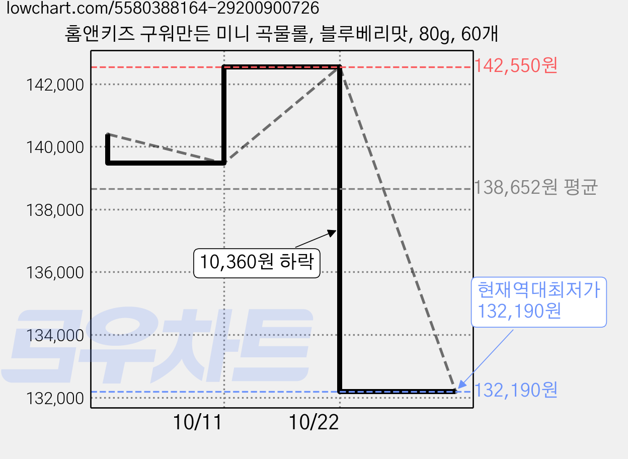 홈앤키즈 구워만든 미니 곡물롤, 블루베리맛, 80g, 60개 가격 변동 차트, 현재가 132,190원, 역대최저가
