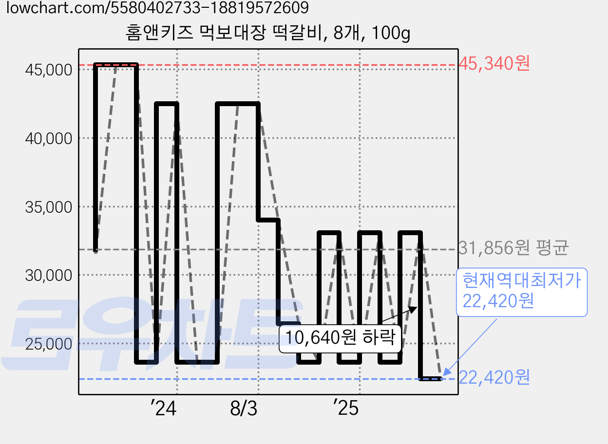 홈앤키즈 먹보대장 떡갈비, 8개, 100g 가격 변동 차트, 현재가 22,420원, 역대최저가