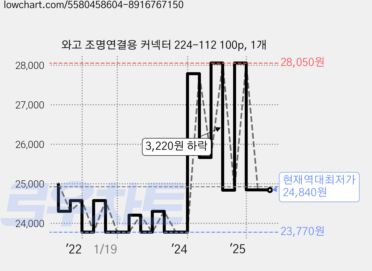 와고 조명연결용 커넥터 224-112 100p, 1개 가격 변동 차트, 현재가 24,840원, 역대최저가