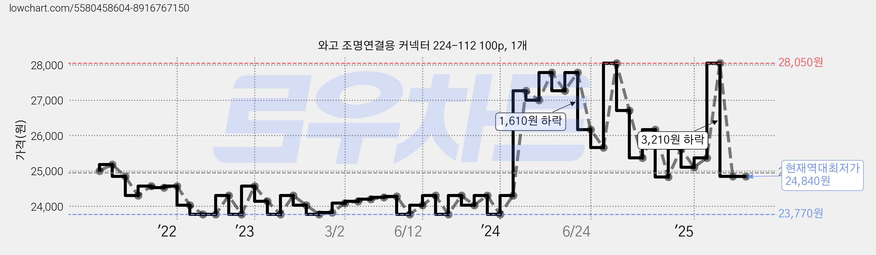 와고 조명연결용 커넥터 224-112 100p, 1개 가격 변동 차트, 현재가 24,840원, 역대최저가