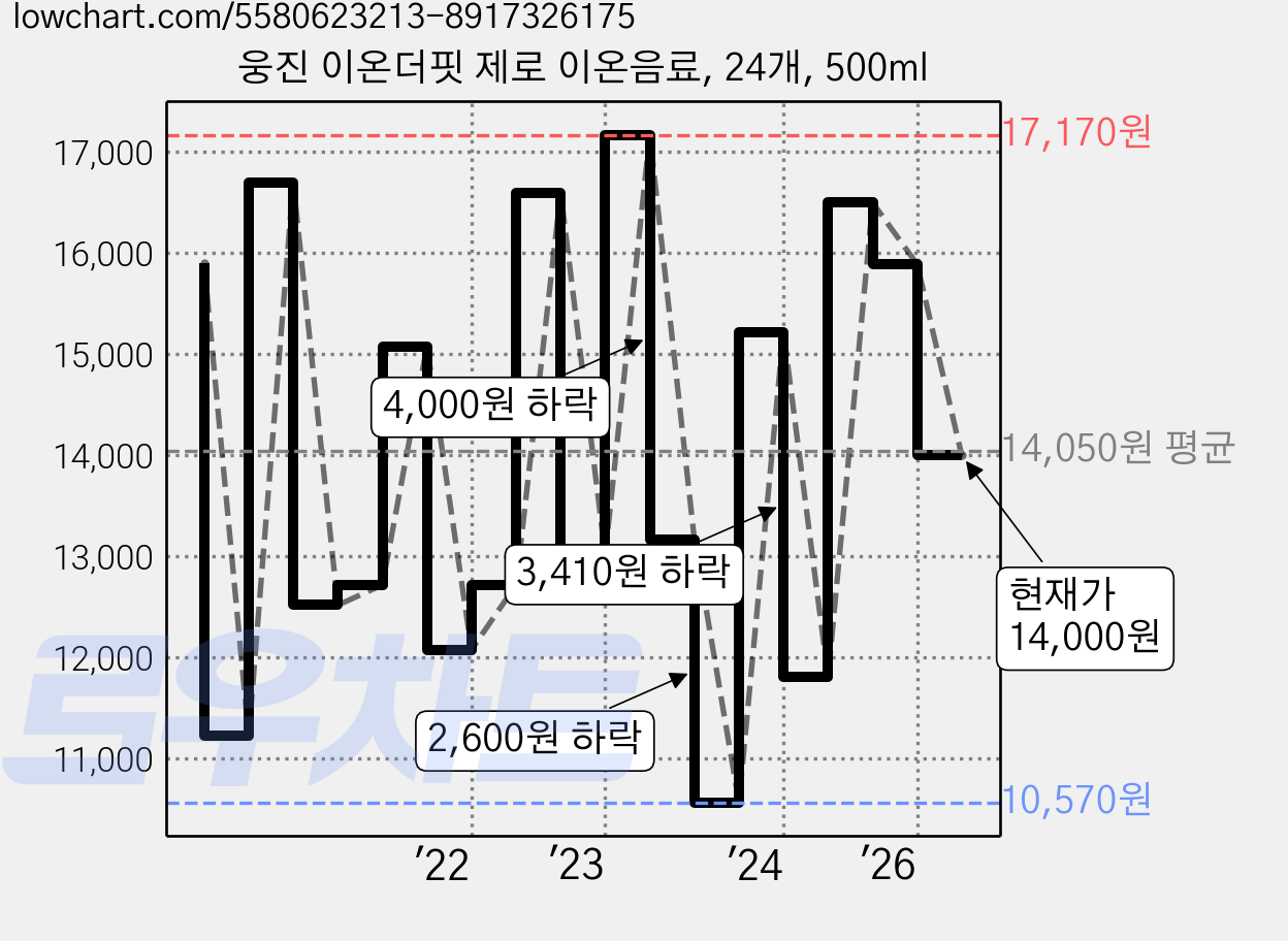 웅진 이온더핏 제로 이온음료, 24개, 500ml 가격 변동 차트, 현재가 14,000원, 관측 최저가 10,570원