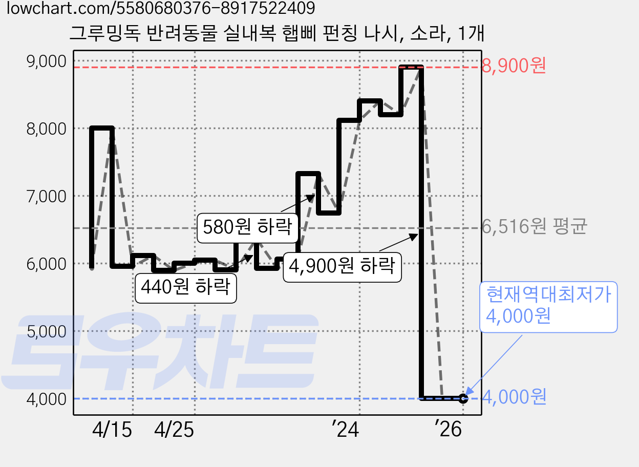 그루밍독 반려동물 실내복 햅삐 펀칭 나시, 소라, 1개 가격 변동 차트, 현재가 4,000원, 역대최저가