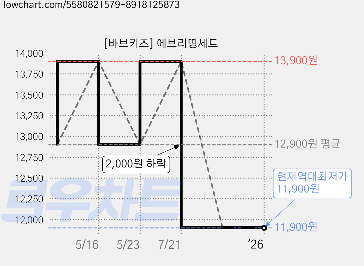 [바브키즈] 에브리띵세트 가격 변동 차트, 현재가 11,900원, 역대최저가