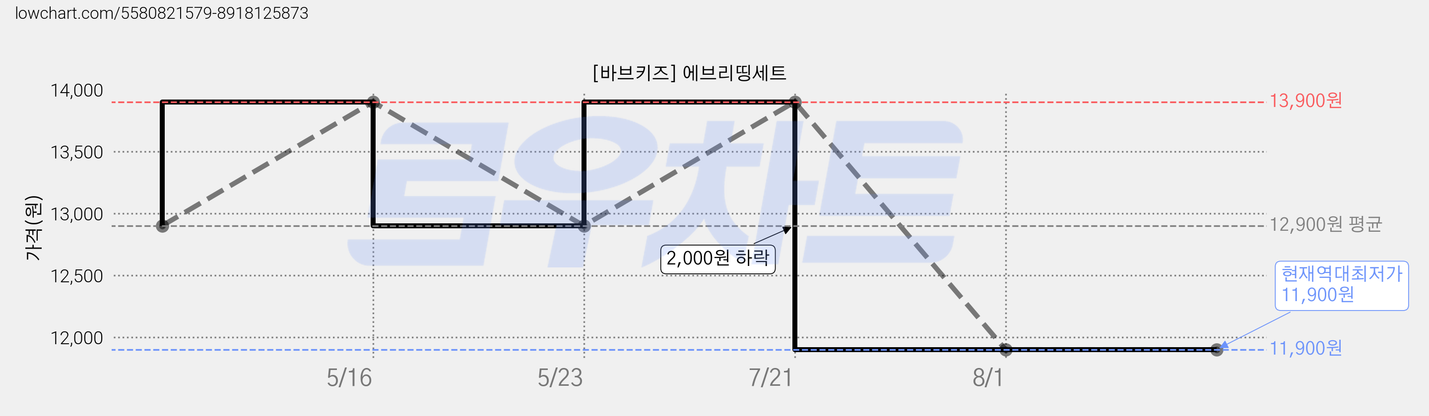 [바브키즈] 에브리띵세트 가격 변동 차트, 현재가 11,900원, 역대최저가