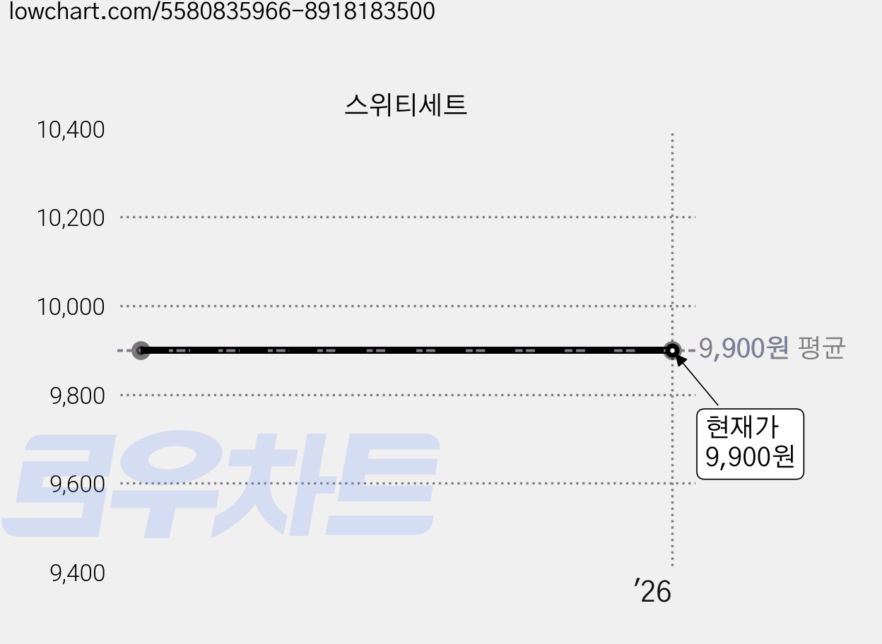 스위티세트 가격 변동 차트, 현재가 9,900원