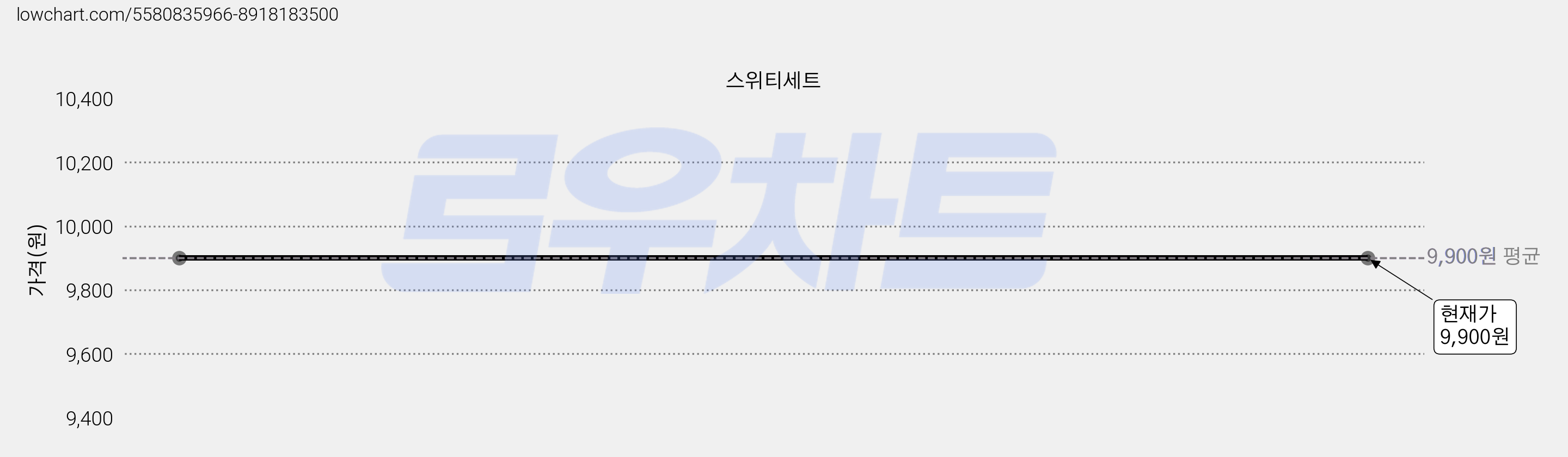 스위티세트 가격 변동 차트, 현재가 9,900원