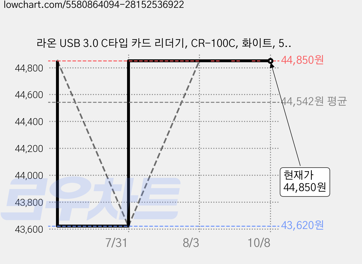 라온 USB 3.0 C타입 카드 리더기, CR-100C, 화이트, 5개 가격 변동 차트, 현재가 44,850원, 관측 최저가 43,620원