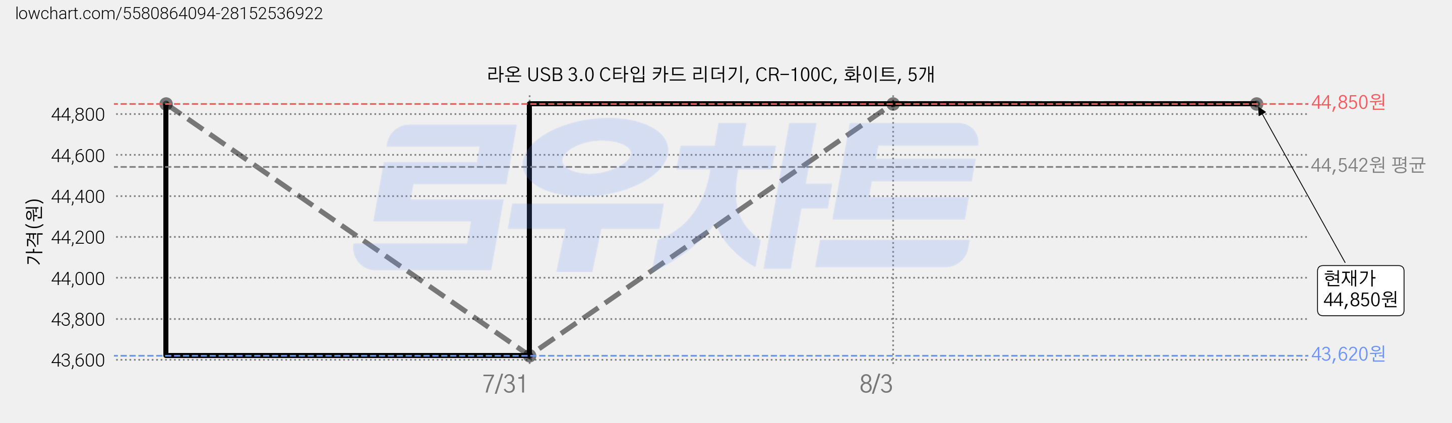라온 USB 3.0 C타입 카드 리더기, CR-100C, 화이트, 5개 가격 변동 차트, 현재가 44,850원, 관측 최저가 43,620원