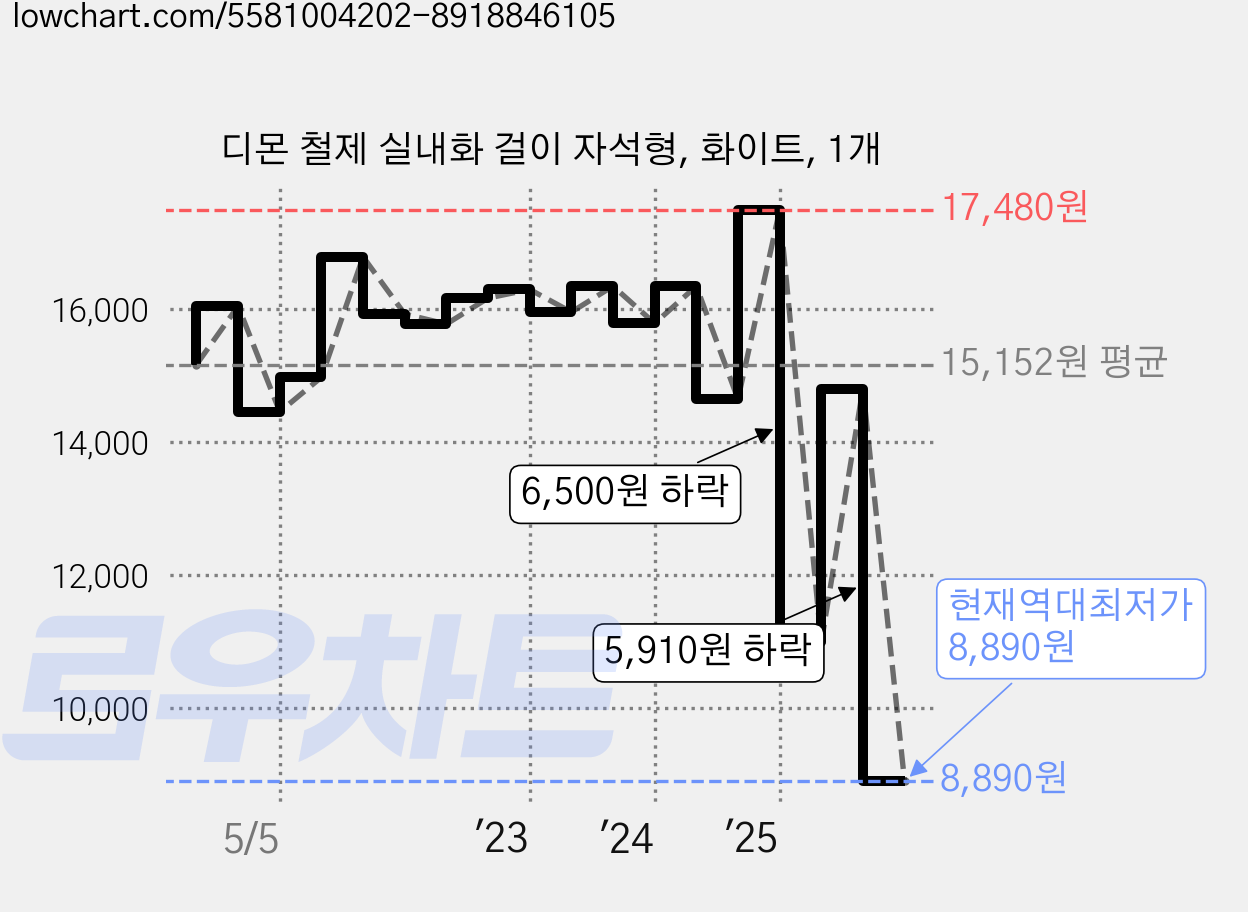 디몬 철제 실내화 걸이 자석형, 화이트, 1개 가격 변동 차트, 현재가 8,890원, 역대최저가