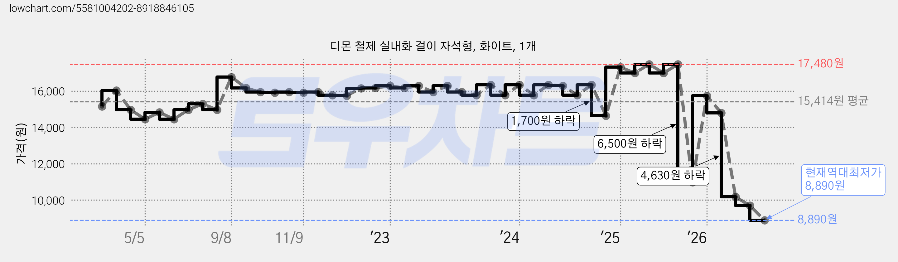 디몬 철제 실내화 걸이 자석형, 화이트, 1개 가격 변동 차트, 현재가 8,890원, 역대최저가