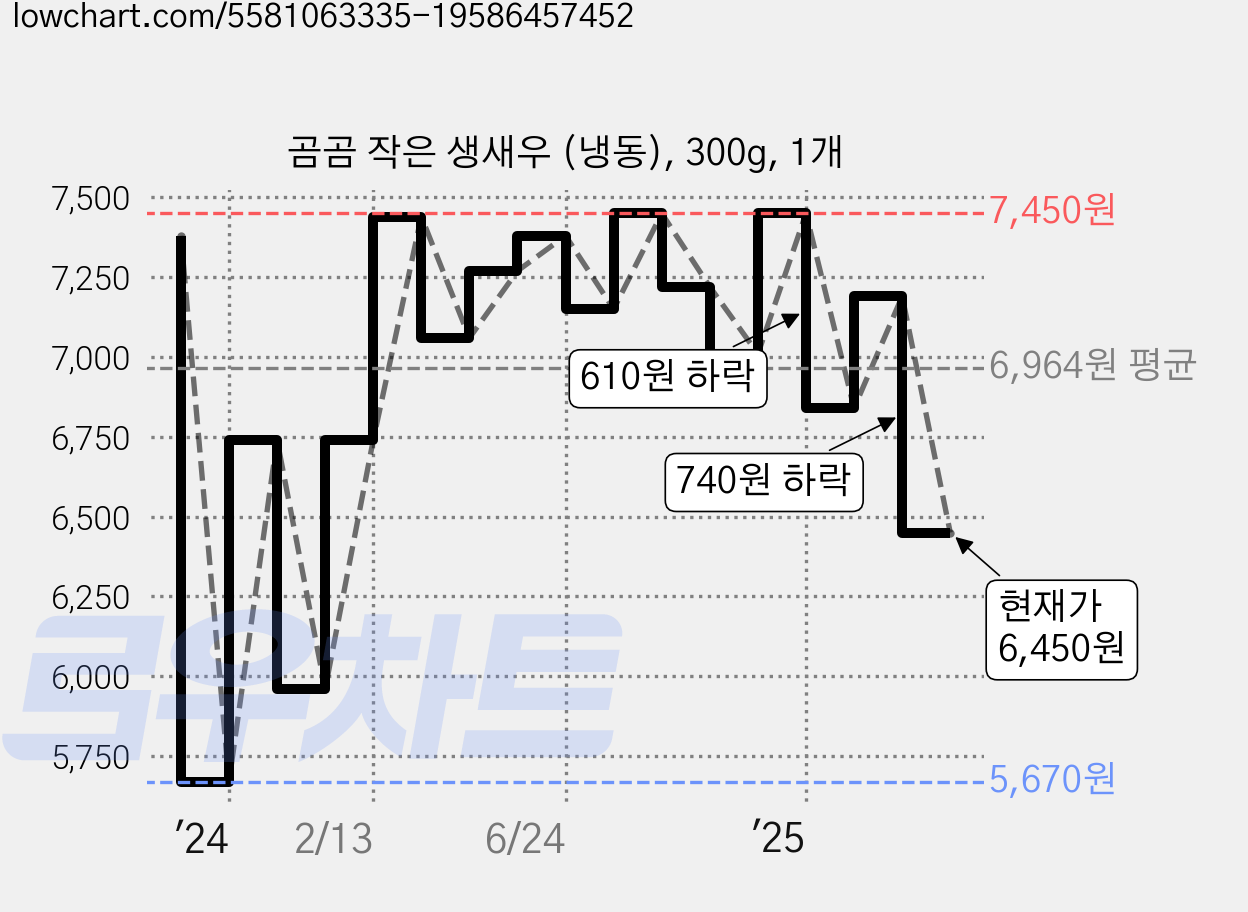 곰곰 작은 생새우 (냉동), 300g, 1개 가격 변동 차트, 현재가 6,450원, 관측 최저가 5,670원