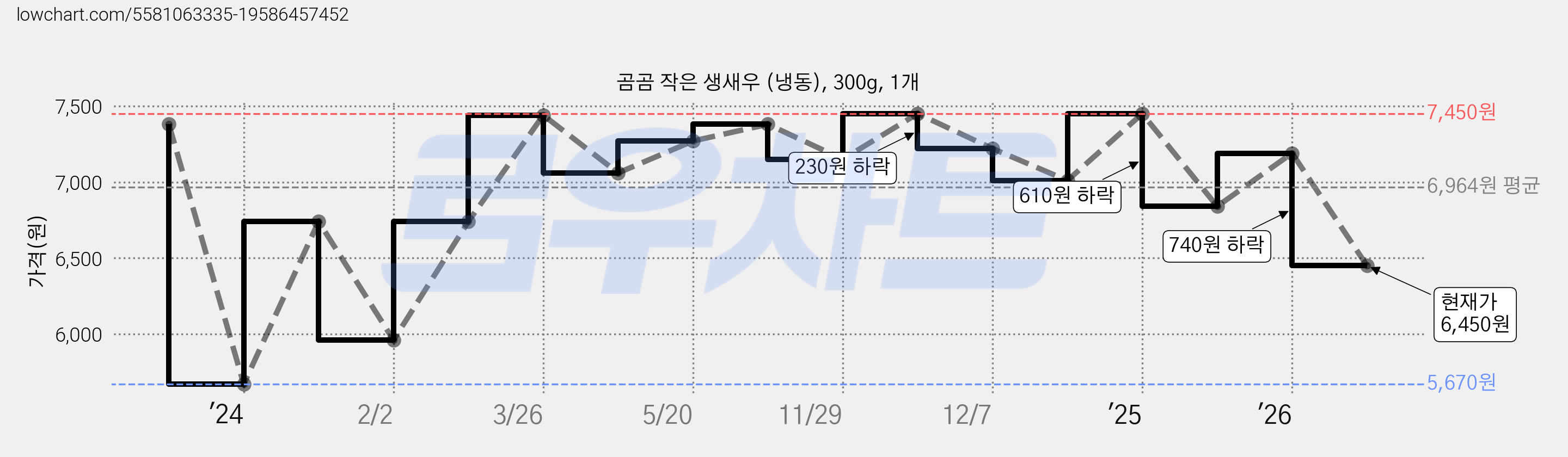 곰곰 작은 생새우 (냉동), 300g, 1개 가격 변동 차트, 현재가 6,450원, 관측 최저가 5,670원