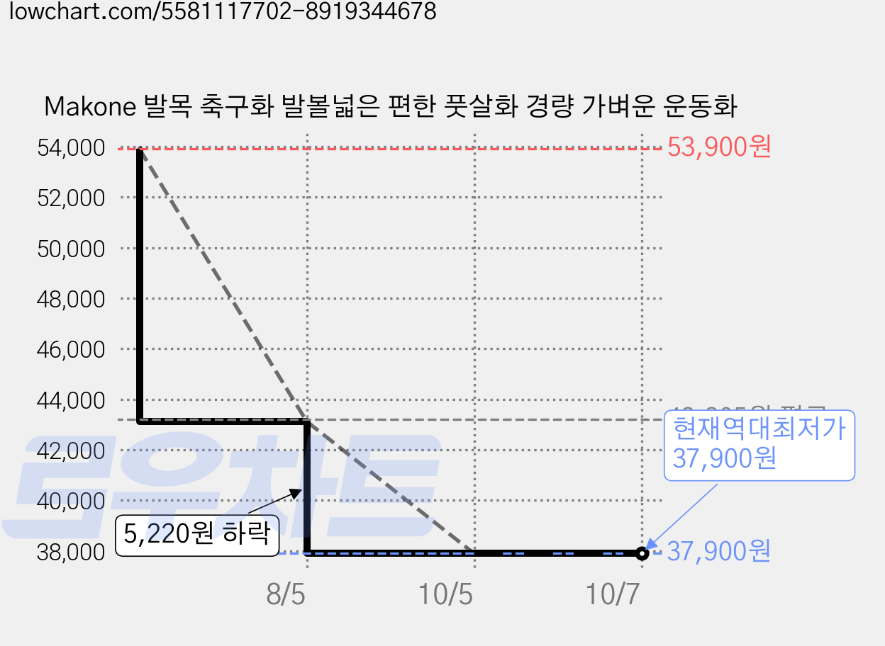 Makone 발목 축구화 발볼넓은 편한 풋살화 경량 가벼운 운동화 가격 변동 차트, 현재가 37,900원, 역대최저가