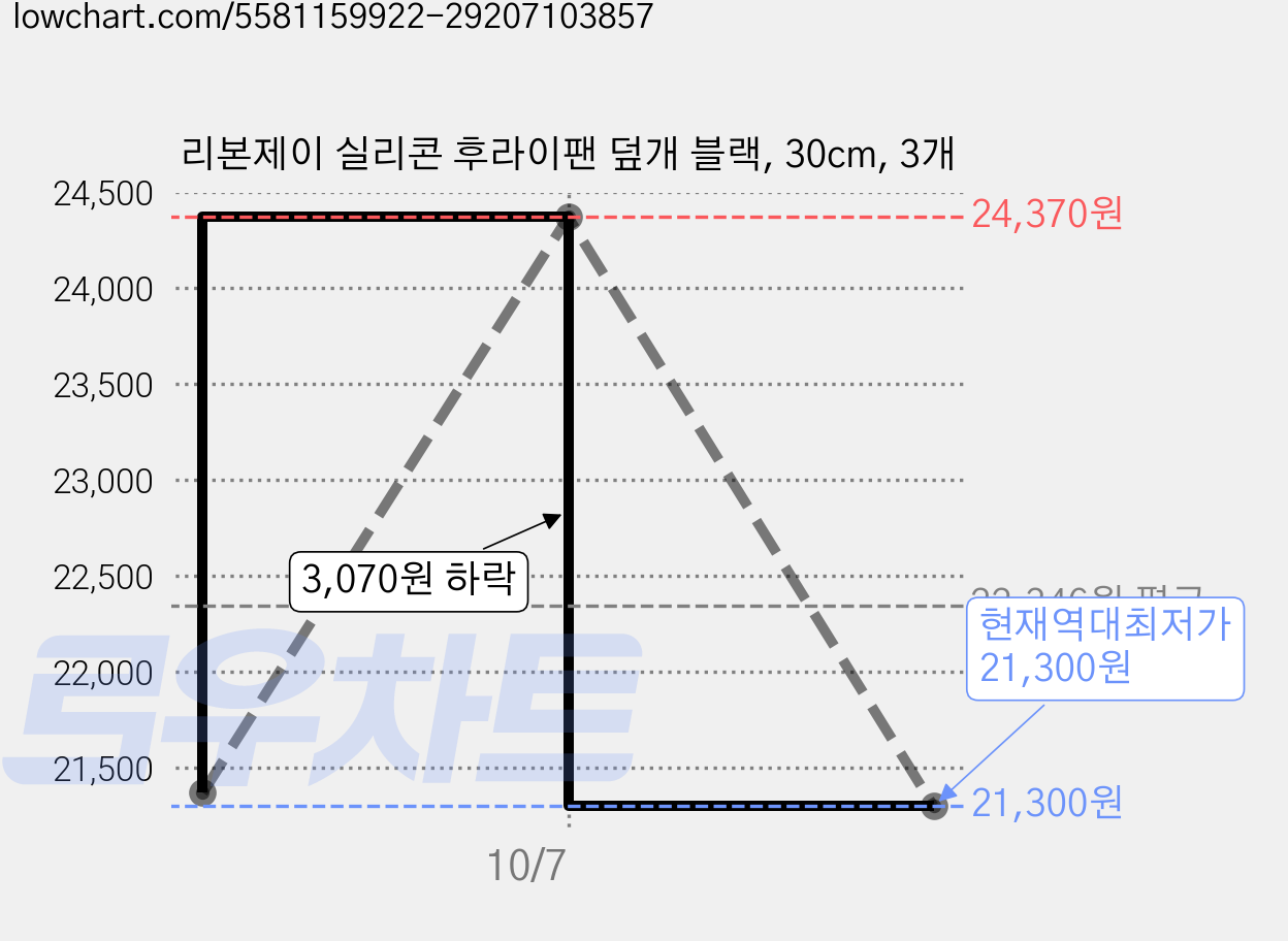 리본제이 실리콘 후라이팬 덮개 블랙, 30cm, 3개 가격 변동 차트, 현재가 21,300원, 역대최저가