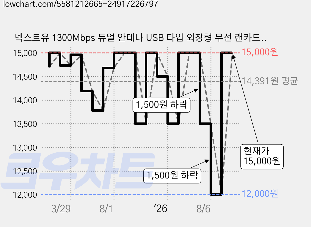넥스트유 1300Mbps 듀얼 안테나 USB 타입 외장형 무선 랜카드, NEXT-1305AC-AT, 1개 가격 변동 차트, 현재가 12,000원, 역대최저가
