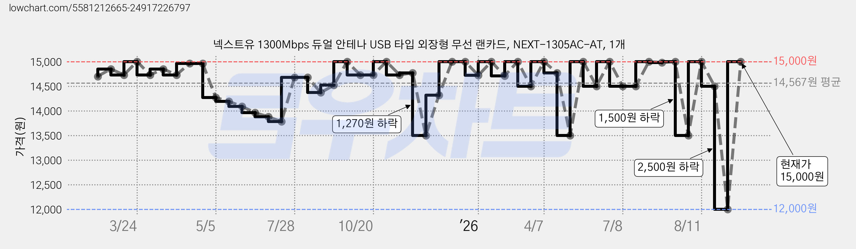 넥스트유 1300Mbps 듀얼 안테나 USB 타입 외장형 무선 랜카드, NEXT-1305AC-AT, 1개 가격 변동 차트, 현재가 12,000원, 역대최저가