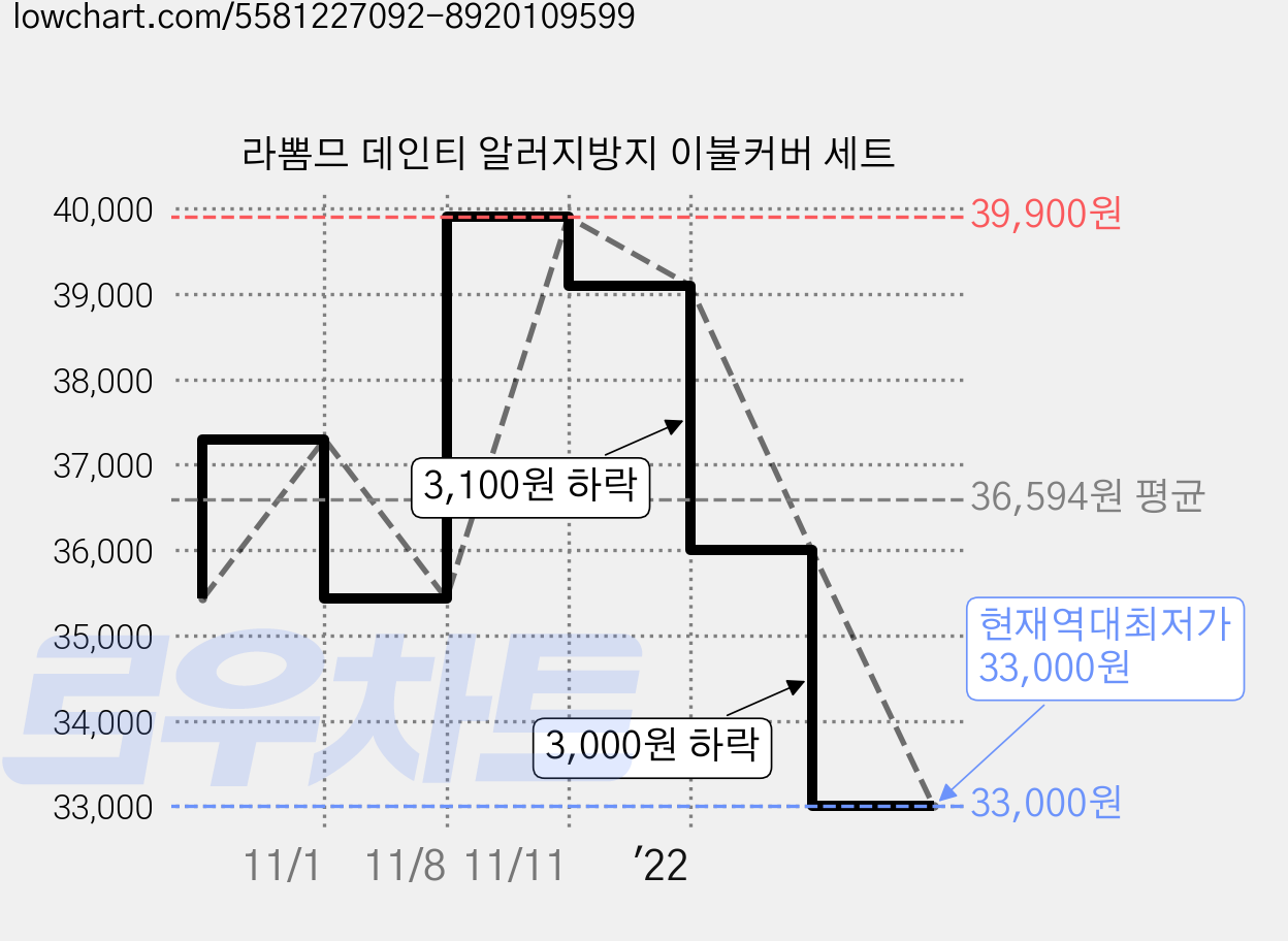 라뽐므 데인티 알러지방지 이불커버 세트 가격 변동 차트, 현재가 33,000원, 역대최저가