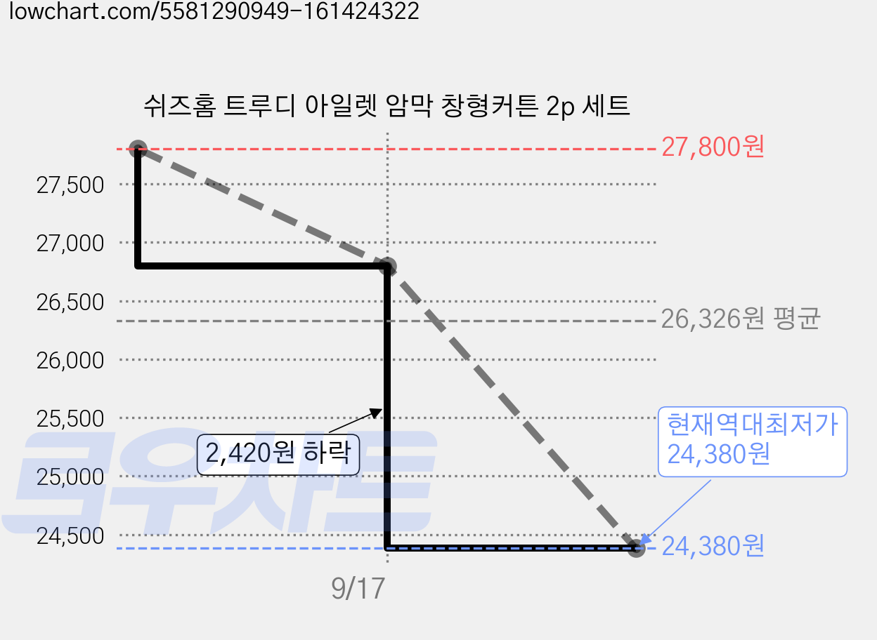 쉬즈홈 트루디 아일렛 암막 창형커튼 2p 세트 가격 변동 차트, 현재가 24,380원, 역대최저가