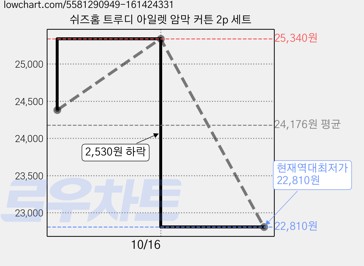 쉬즈홈 트루디 아일렛 암막 커튼 2p 세트 가격 변동 차트, 현재가 22,810원, 역대최저가