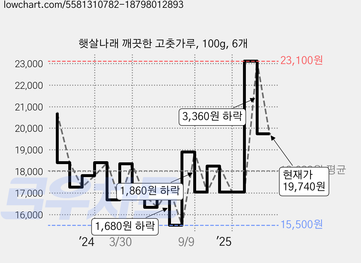 햇살나래 깨끗한 고춧가루, 100g, 6개 가격 변동 차트, 현재가 19,740원, 관측 최저가 15,500원
