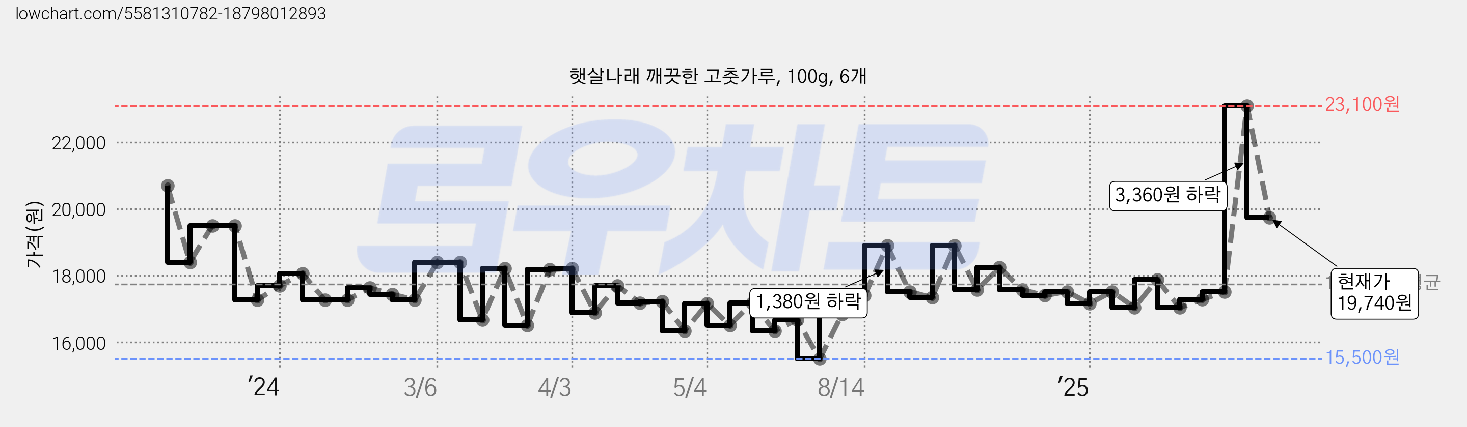 햇살나래 깨끗한 고춧가루, 100g, 6개 가격 변동 차트, 현재가 19,740원, 관측 최저가 15,500원