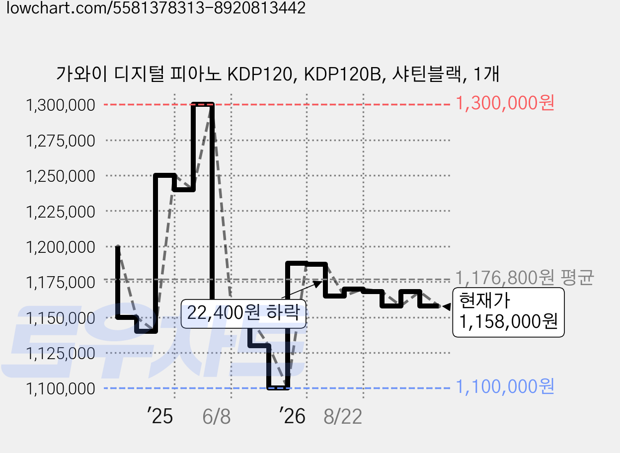 가와이 디지털 피아노 KDP120, KDP120B, 샤틴블랙, 1개 가격 변동 차트, 현재가 1,158,000원, 관측 최저가 1,100,000원