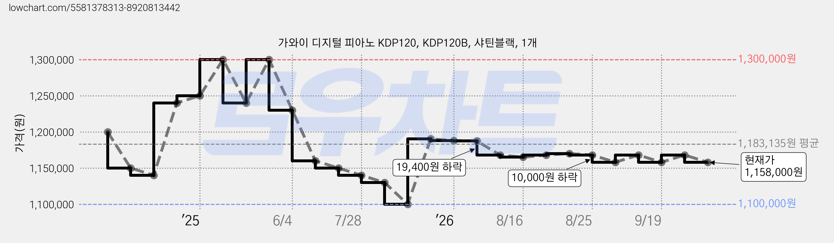 가와이 디지털 피아노 KDP120, KDP120B, 샤틴블랙, 1개 가격 변동 차트, 현재가 1,158,000원, 관측 최저가 1,100,000원
