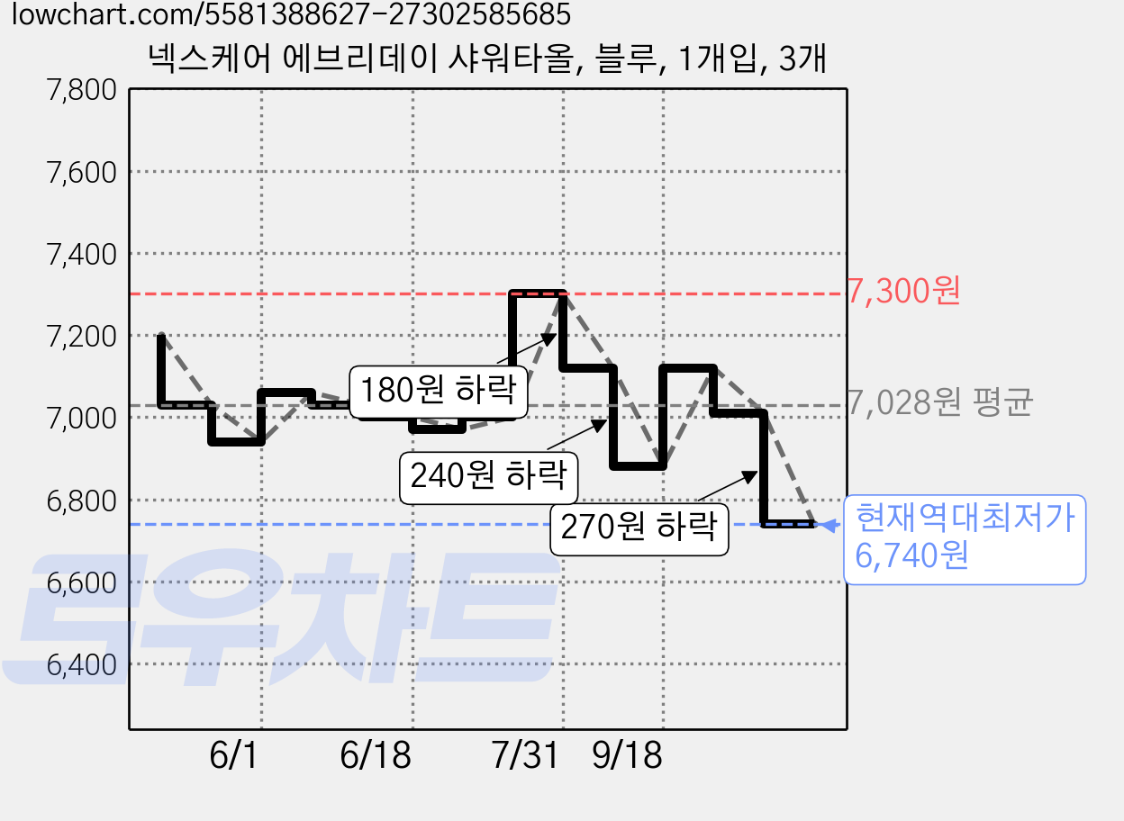 넥스케어 에브리데이 샤워타올, 블루, 1개입, 3개 가격 변동 차트, 현재가 6,740원, 역대최저가