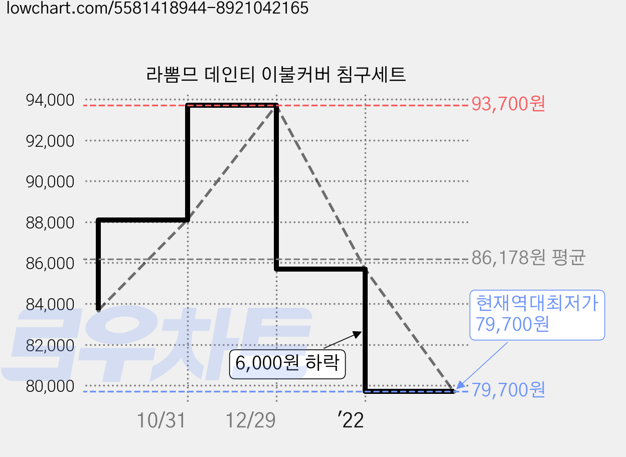 라뽐므 데인티 이불커버 침구세트 가격 변동 차트, 현재가 79,700원, 역대최저가