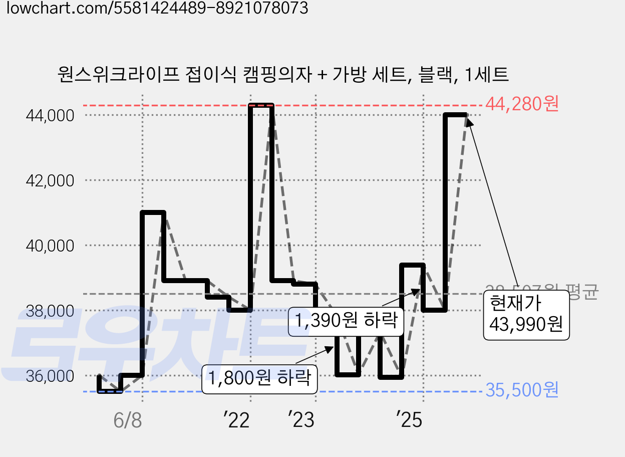 원스위크라이프 접이식 캠핑의자 + 가방 세트, 블랙, 1세트 가격 변동 차트, 현재가 43,990원, 관측 최저가 35,500원