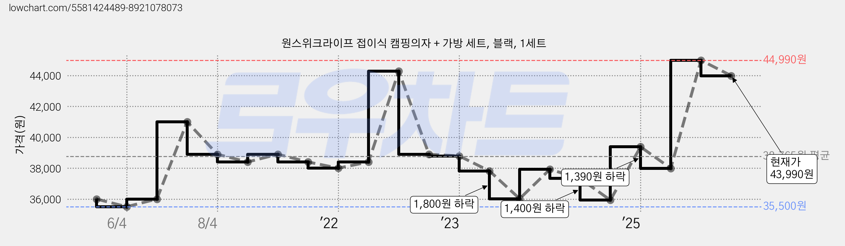 원스위크라이프 접이식 캠핑의자 + 가방 세트, 블랙, 1세트 가격 변동 차트, 현재가 43,990원, 관측 최저가 35,500원