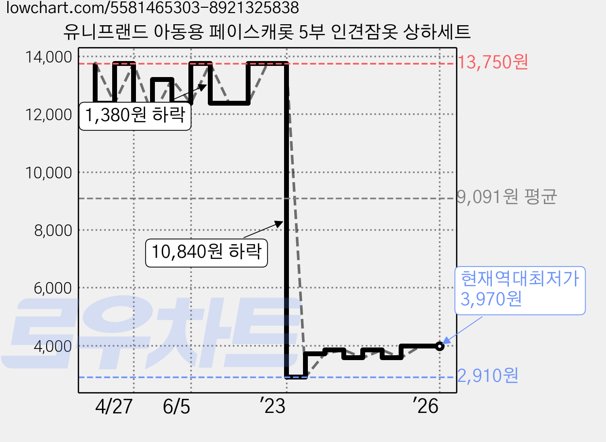 유니프랜드 아동용 페이스캐롯 5부 인견잠옷 상하세트 가격 변동 차트, 현재가 3,970원, 역대최저가