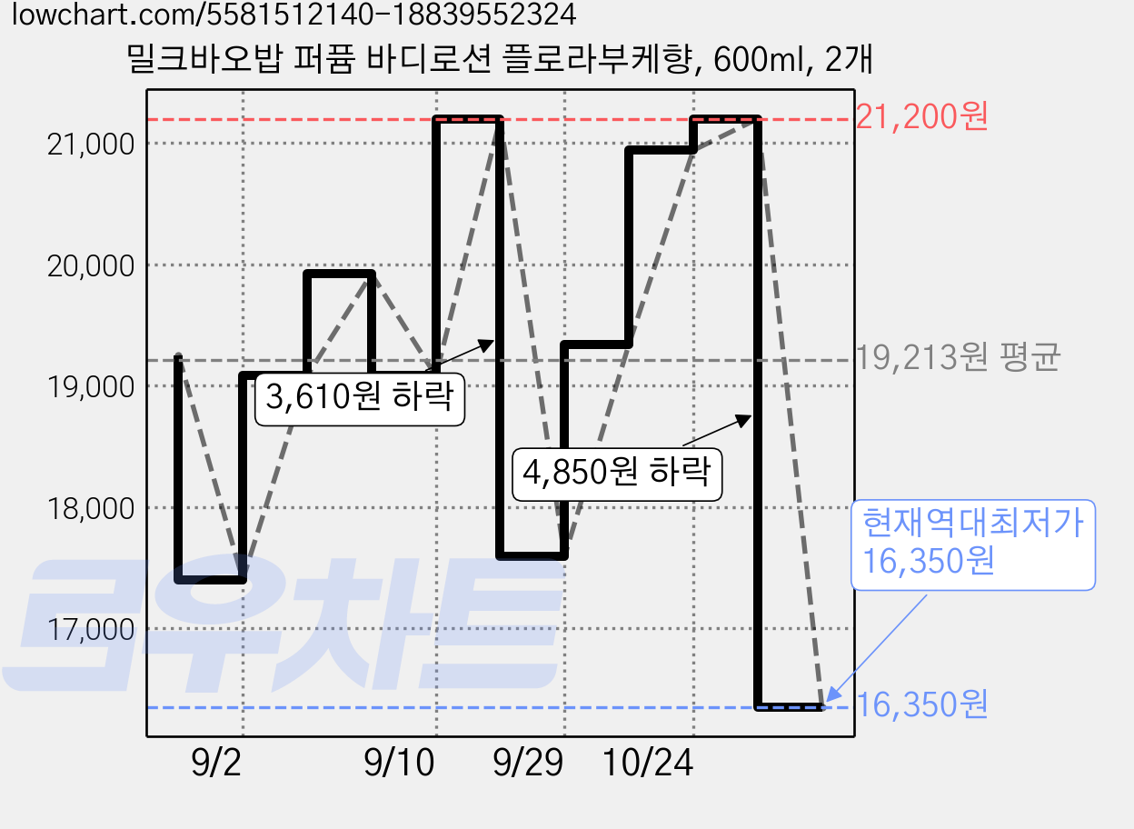 밀크바오밥 퍼퓸 바디로션 플로라부케향, 600ml, 2개 가격 변동 차트, 현재가 16,350원, 역대최저가