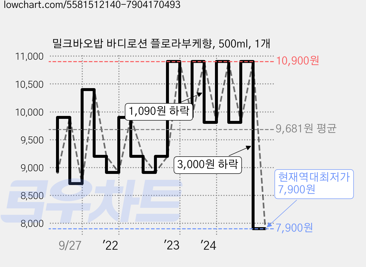 밀크바오밥 바디로션 플로라부케향, 500ml, 1개 가격 변동 차트, 현재가 7,900원, 역대최저가