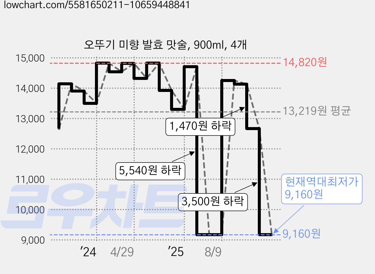 오뚜기 미향 발효 맛술, 900ml, 4개 가격 변동 차트, 현재가 9,160원, 역대최저가