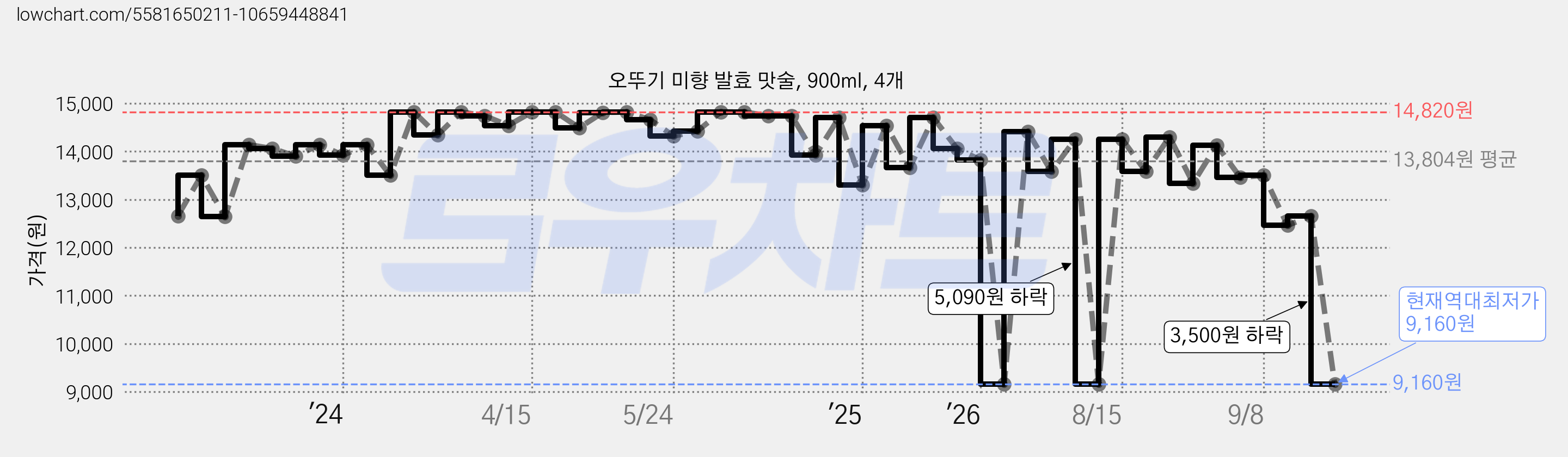 오뚜기 미향 발효 맛술, 900ml, 4개 가격 변동 차트, 현재가 9,160원, 역대최저가