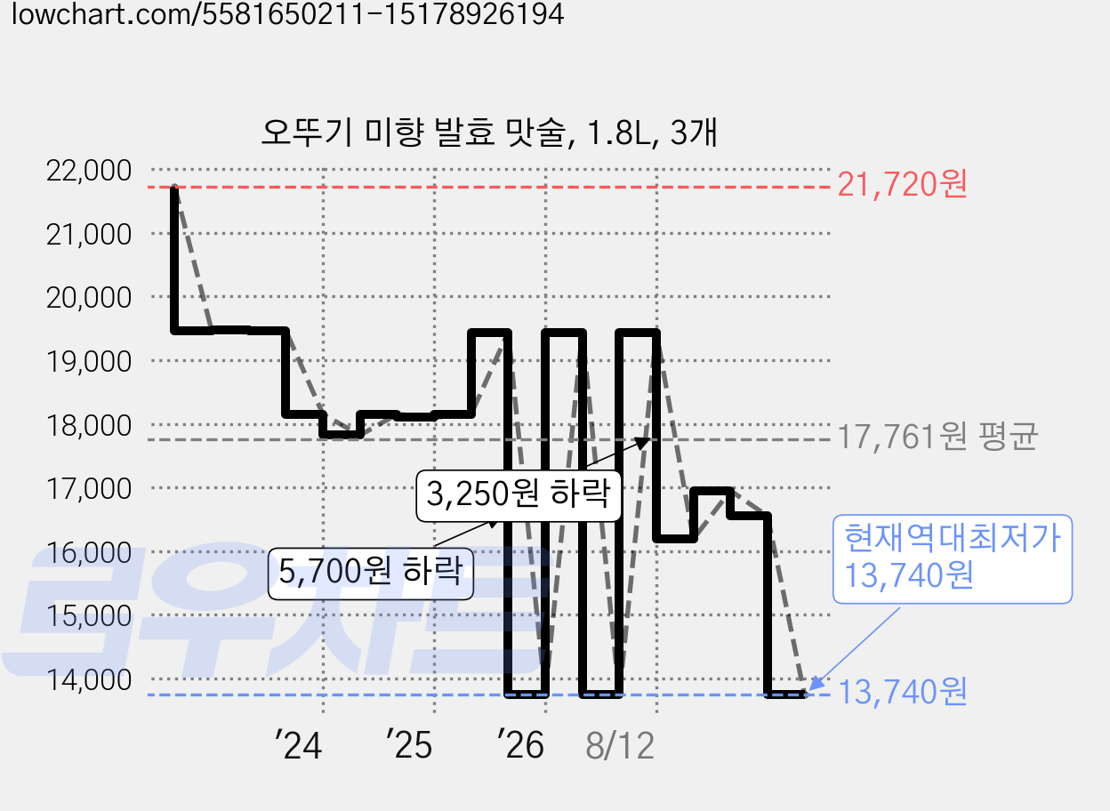 오뚜기 미향 발효 맛술, 1.8L, 3개 가격 변동 차트, 현재가 13,740원, 역대최저가