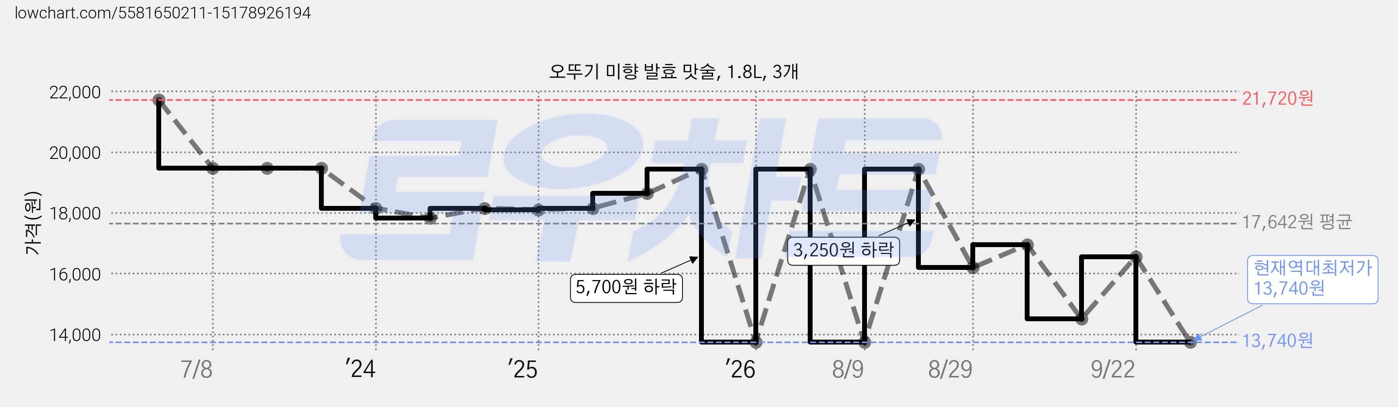 오뚜기 미향 발효 맛술, 1.8L, 3개 가격 변동 차트, 현재가 13,740원, 역대최저가