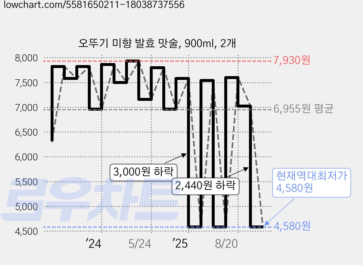 오뚜기 미향 발효 맛술, 900ml, 2개 가격 변동 차트, 현재가 4,580원, 역대최저가