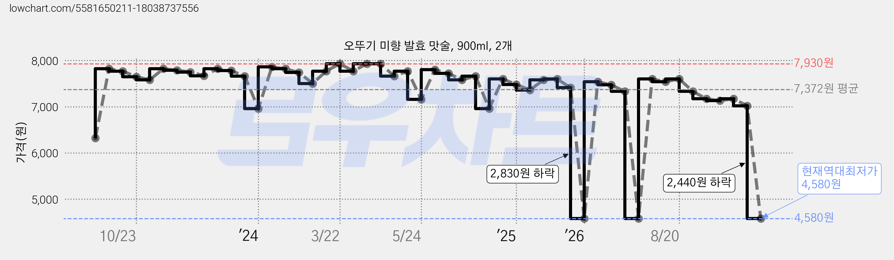 오뚜기 미향 발효 맛술, 900ml, 2개 가격 변동 차트, 현재가 4,580원, 역대최저가