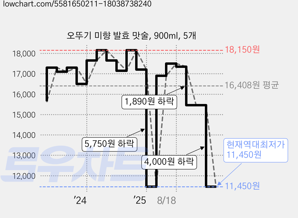 오뚜기 미향 발효 맛술, 900ml, 5개 가격 변동 차트, 현재가 11,450원, 역대최저가
