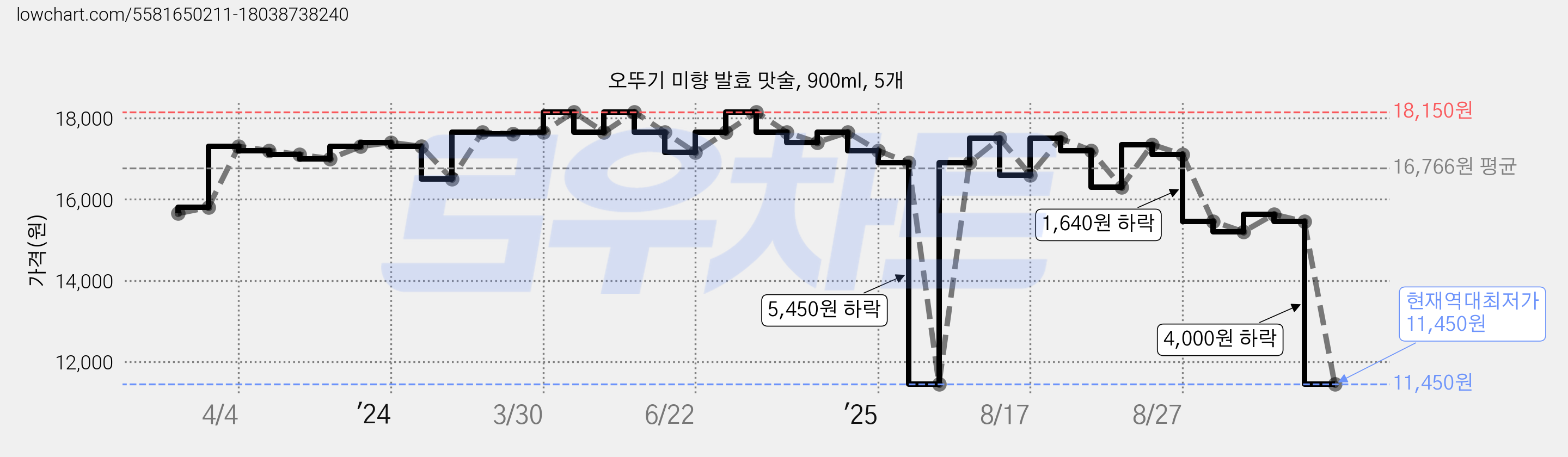 오뚜기 미향 발효 맛술, 900ml, 5개 가격 변동 차트, 현재가 11,450원, 역대최저가