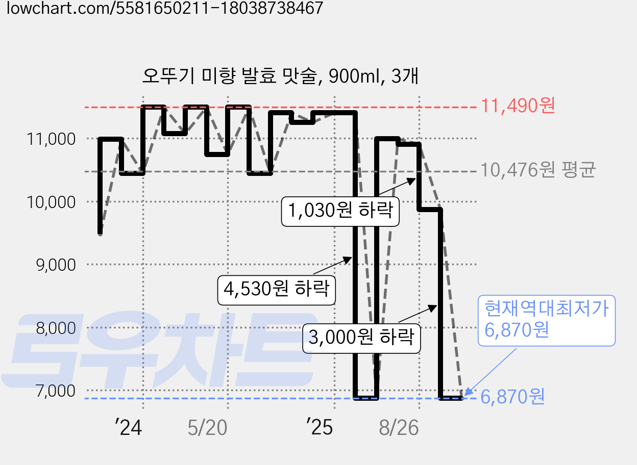 오뚜기 미향 발효 맛술, 900ml, 3개 가격 변동 차트, 현재가 6,870원, 역대최저가