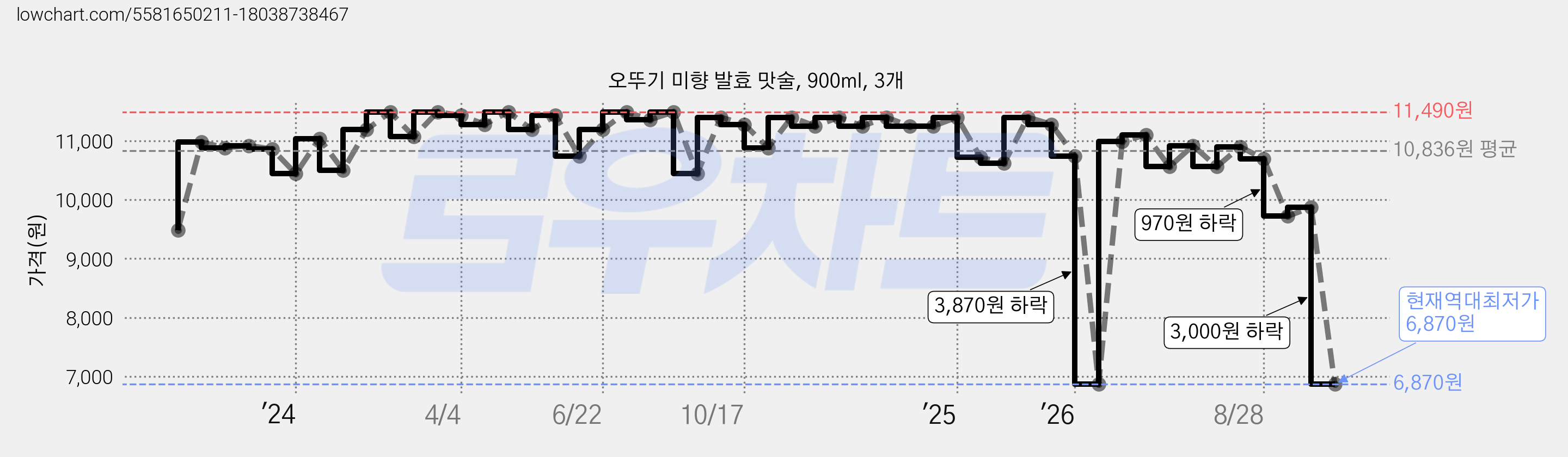 오뚜기 미향 발효 맛술, 900ml, 3개 가격 변동 차트, 현재가 6,870원, 역대최저가