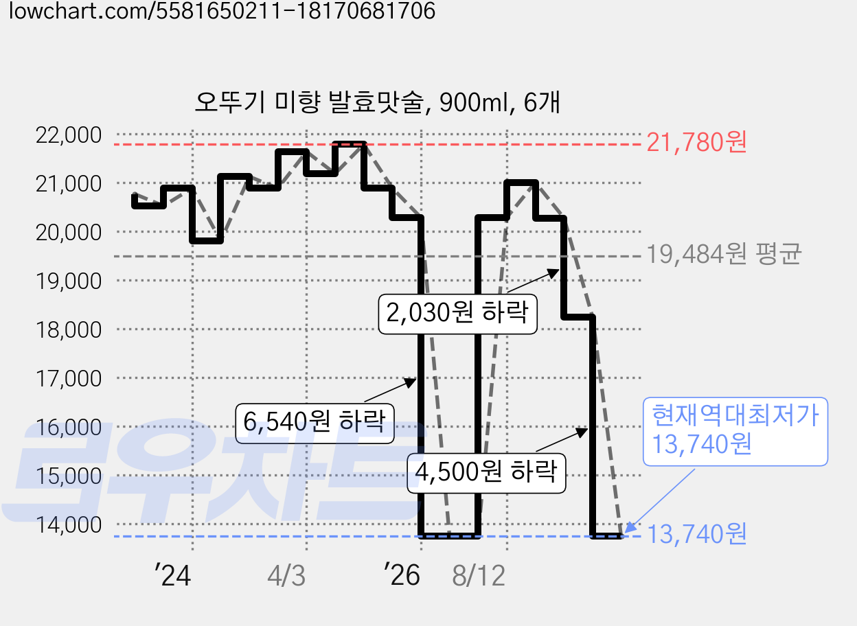 오뚜기 미향 발효맛술, 900ml, 6개 가격 변동 차트, 현재가 13,740원, 역대최저가