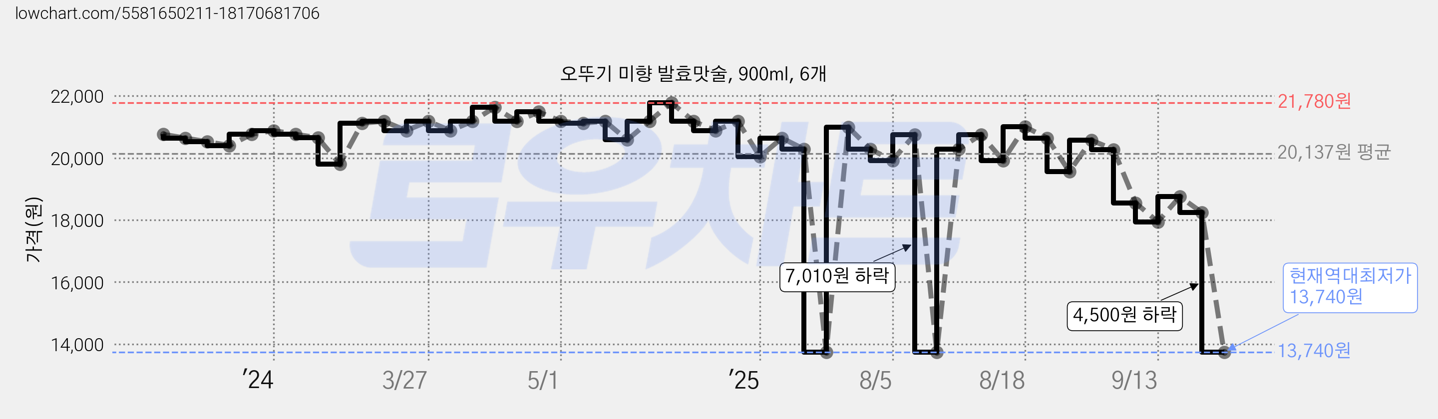 오뚜기 미향 발효맛술, 900ml, 6개 가격 변동 차트, 현재가 13,740원, 역대최저가